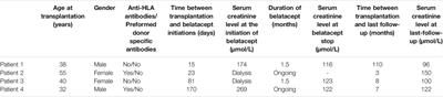 Belatacept Rescue Therapy in the Early Period After Simultaneous Kidney-Pancreas Transplantation